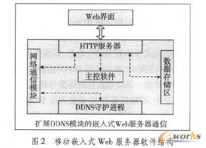 �Ƅ�(d��ng)Ƕ��ʽWeb����(w��)��ܛ���Y(ji��)��(g��u)