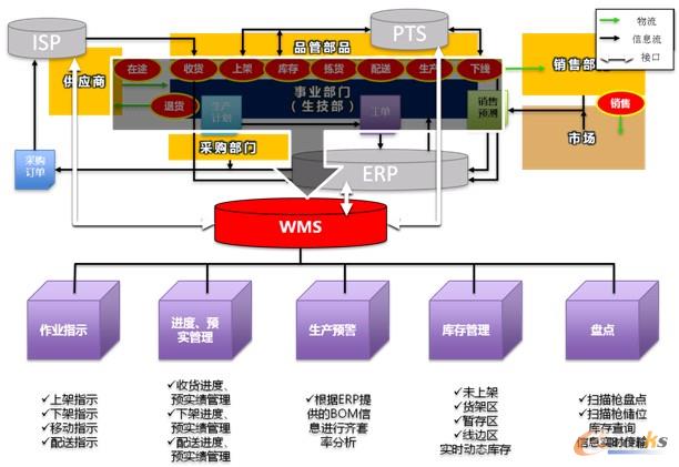 圖4 九陽倉儲管理WMS系統解決方案