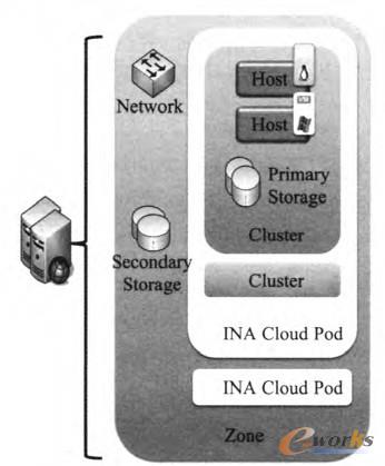 圖1 資源組織結構