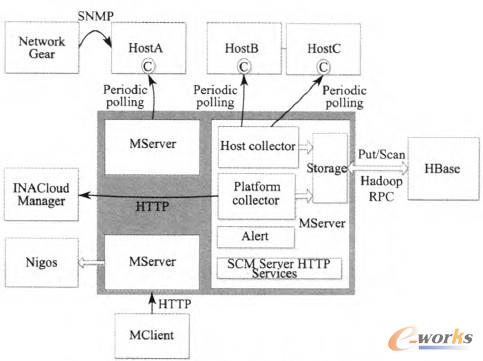 圖4 INACloud的資源監控