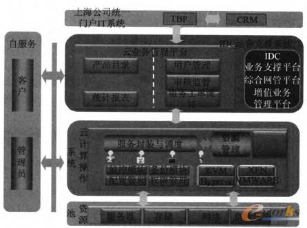 圖3 云操作系統與電信系統的對接