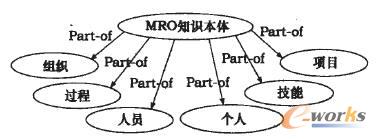 MRO知識本體的超類圖