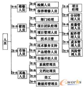 人員本體概念類結構