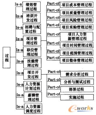 過程本體概念類結構