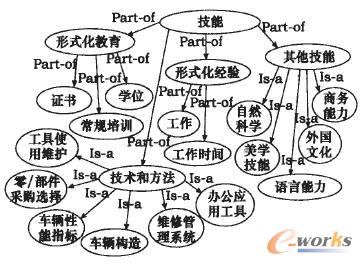 技能本體概念類結構