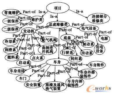 項目本體概念類結構