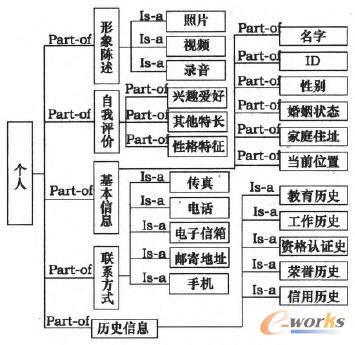 個人本體概念類結構