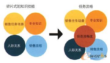 銷售人員需要掌握的四大類知識技能