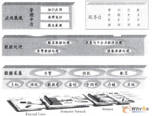 圖1 IT運維管理系統體系結構圖