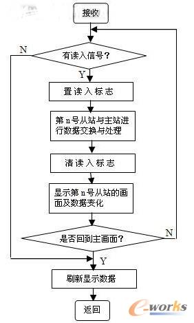 主站軟件流程圖
