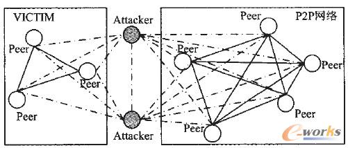 �D3 ����P2P�W�j��Eclipse����ԭ��