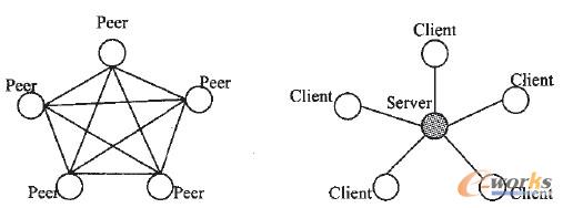 �D1 P2Pϵ�y�cC/Sϵ�y�ĽY��ʾ��D