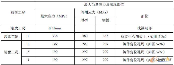 枕梁各載荷作用下的分析結果表