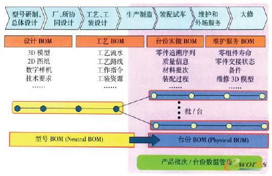 全生命周期數據管理數據模型