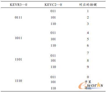 行列信號與鍵盤對應關系