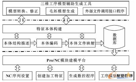 三維工序模型整體構建框架