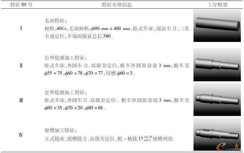特征本體信息與工序模型對照表