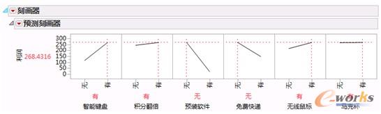 基于JMP軟件的電商促銷利潤(rùn)模型的可視化展現(xiàn)