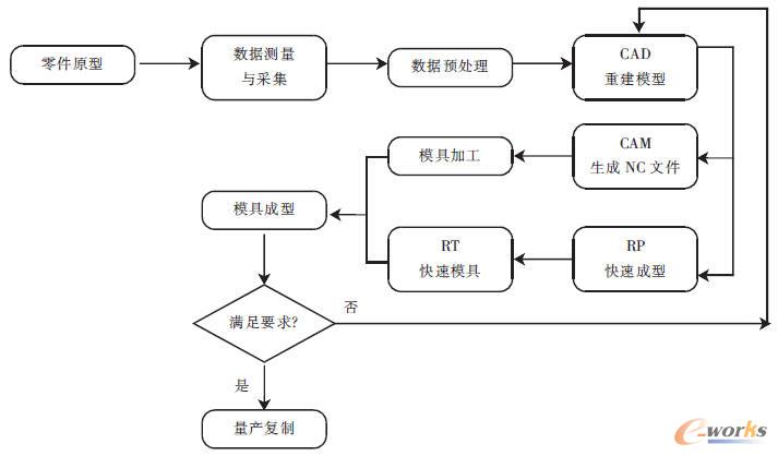 逆向工程的流程圖