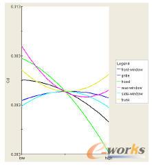 主效應(yīng)分析