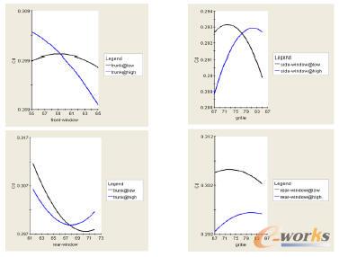 交互效應(yīng)分析——交互作用強(qiáng)