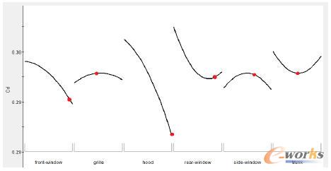 近似模型預(yù)測(cè)最優(yōu)點(diǎn)與主效應(yīng)曲線(xiàn)對(duì)比