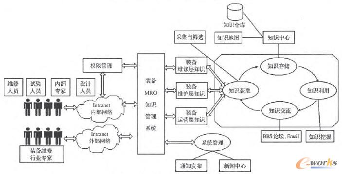大型裝備MRO知識管理系統體系結構