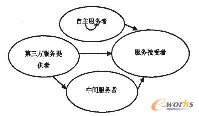 圖1 B2B電子商務的參與者角色關系圖