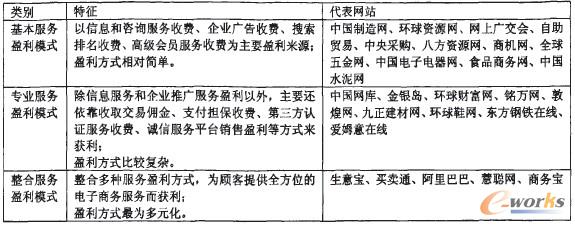 表2 我國各類B2B服務網站的盈利模式比較表
