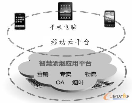 圖1 移動云平臺