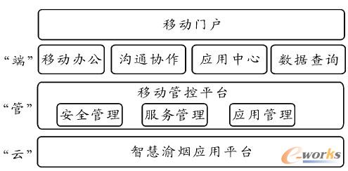 圖2 移動云平臺設計理念