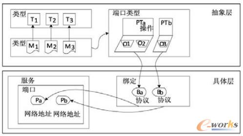 圖2 WSDL基本結(jié)構(gòu)圖