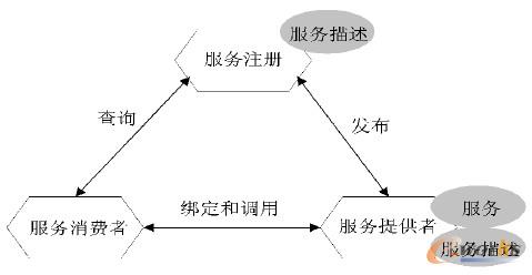 圖1 SOA 基本角色關(guān)系圖
