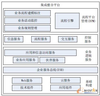 �D2 ����SOA��BPM�ļ�������ƽ�_(t��i)�ܘ�(g��u)