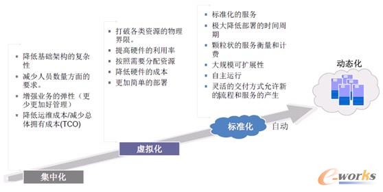 圖3 IT基礎架構動態化四個步驟