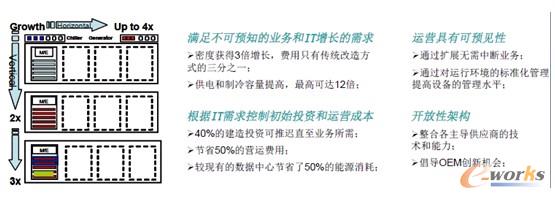 圖4 IBM模塊化數據中心解決方案