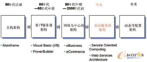 圖1 架構演進示意圖