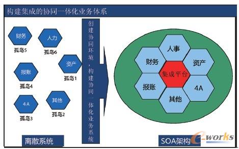 圖3 企業應用集成的一體化業務體系圖