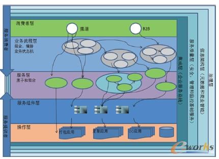 圖2 SOA的參考架構解決方案
