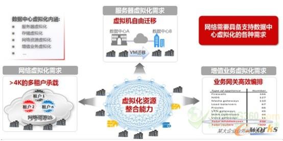 圖2 虛擬化資源整合 調(diào)度