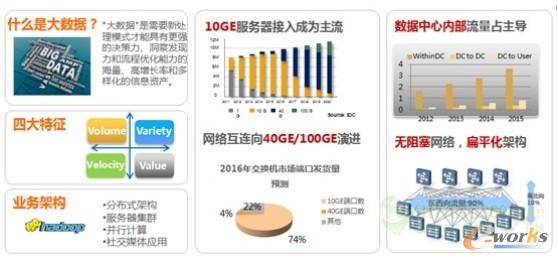 圖1 大數(shù)據(jù)的發(fā)展趨勢(shì)