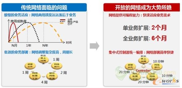 圖3 云數(shù)據(jù)中心加速互聯(lián)網(wǎng)模式創(chuàng)新