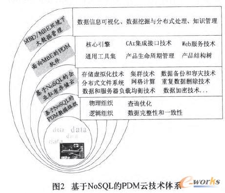 ����NoSQL��PDM�Ƽ��g�wϵ