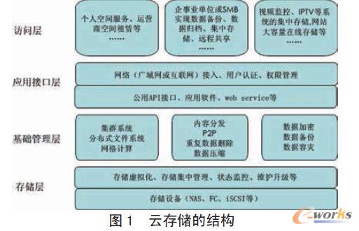 云存儲(chǔ)的結(jié)構(gòu)