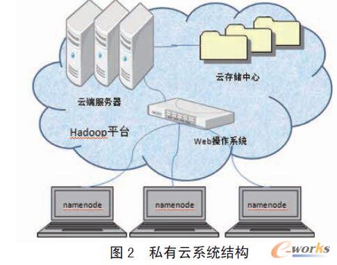 私有云系統(tǒng)結(jié)構(gòu)