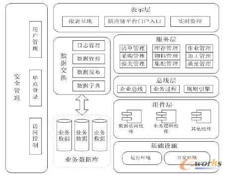 圖1 供應鏈平臺體系架構
