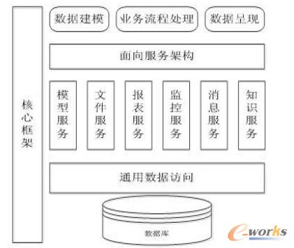 圖2 基礎軟件平臺系統架構