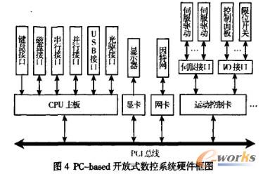 PC-based �_��ʽ��(sh��)��ϵ�y(t��ng)��Ӳ����D