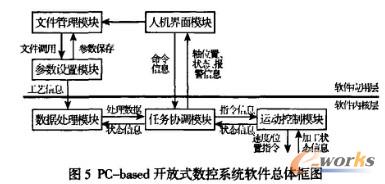 PC-based �_��ʽ��(sh��)��ϵ�y(t��ng)ܛ���Ŀ��w���
