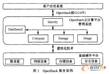 OpenStack���ռܘ�
